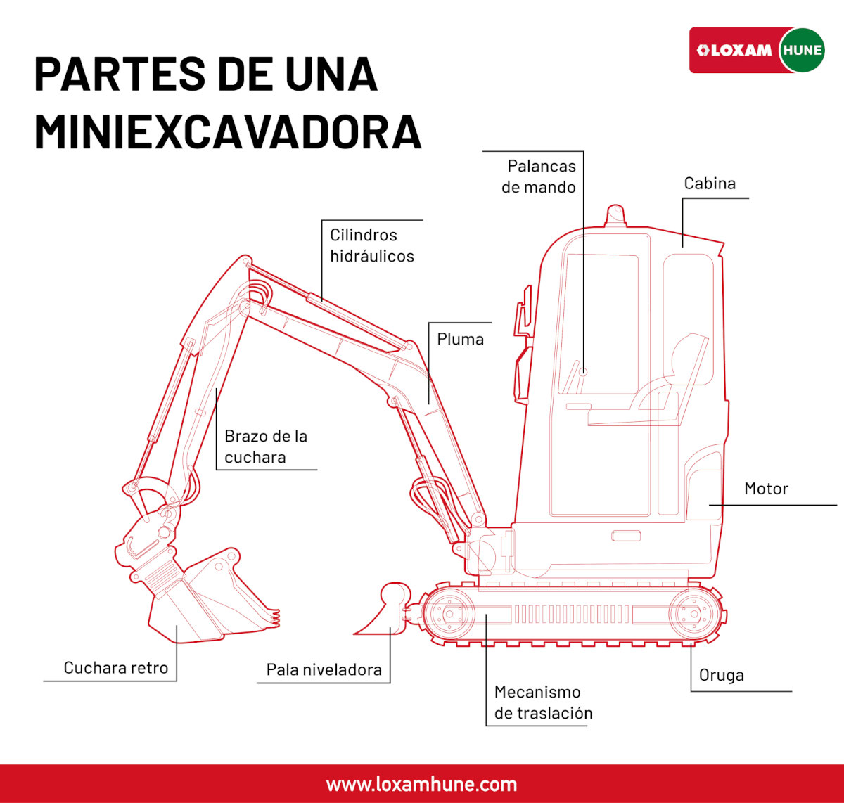 Partes de una miniexcavadora infografia loxamHune