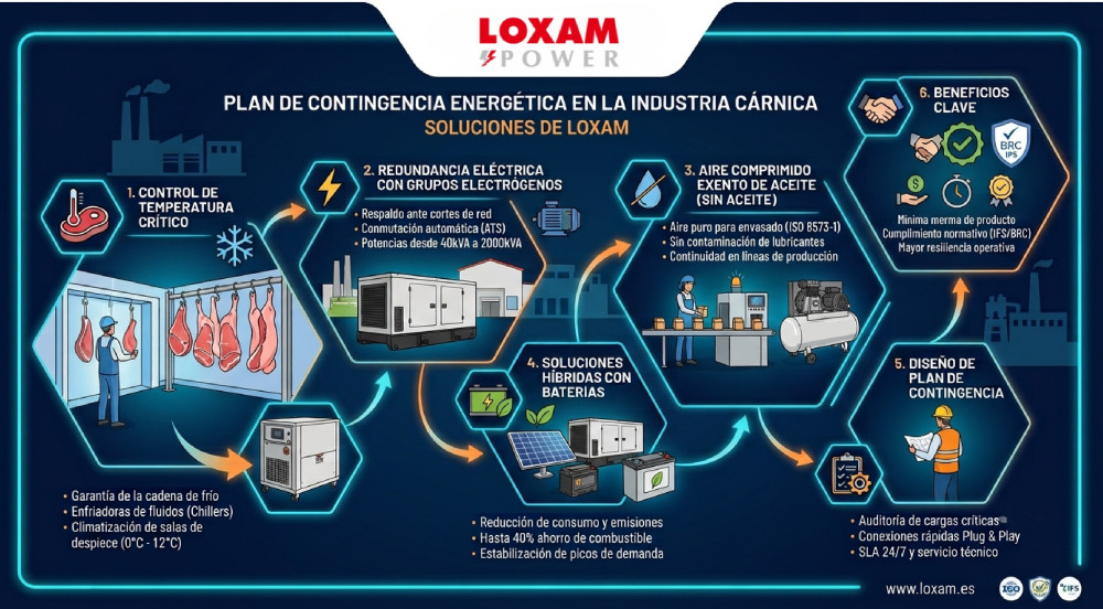 suministro de energía industria cárnica